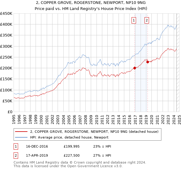 2, COPPER GROVE, ROGERSTONE, NEWPORT, NP10 9NG: Price paid vs HM Land Registry's House Price Index