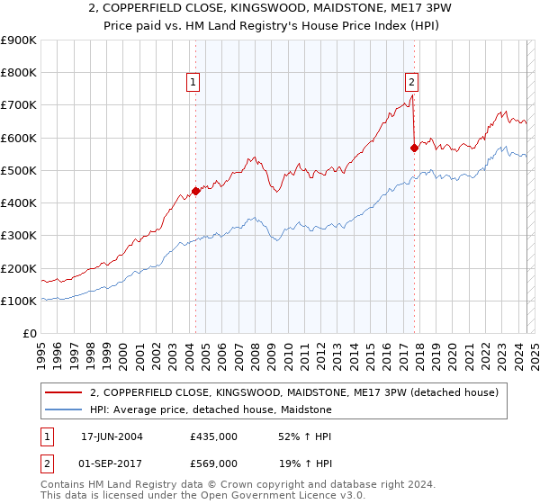 2, COPPERFIELD CLOSE, KINGSWOOD, MAIDSTONE, ME17 3PW: Price paid vs HM Land Registry's House Price Index