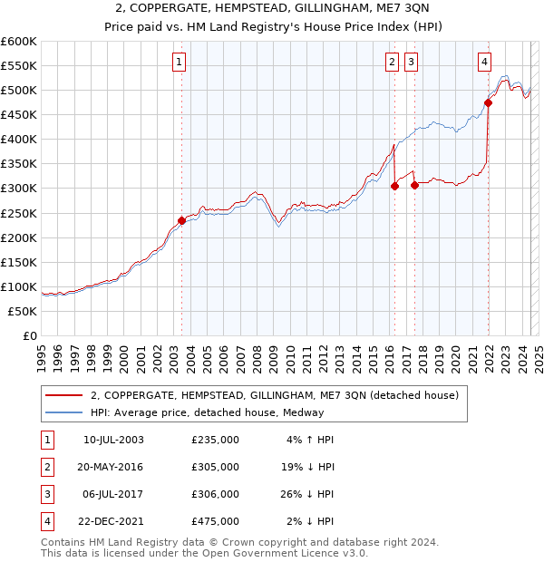 2, COPPERGATE, HEMPSTEAD, GILLINGHAM, ME7 3QN: Price paid vs HM Land Registry's House Price Index