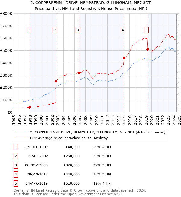 2, COPPERPENNY DRIVE, HEMPSTEAD, GILLINGHAM, ME7 3DT: Price paid vs HM Land Registry's House Price Index