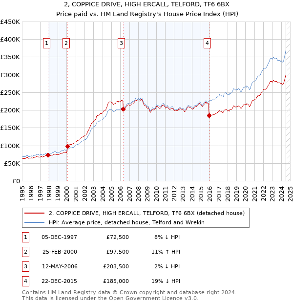 2, COPPICE DRIVE, HIGH ERCALL, TELFORD, TF6 6BX: Price paid vs HM Land Registry's House Price Index