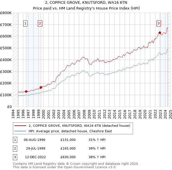 2, COPPICE GROVE, KNUTSFORD, WA16 6TN: Price paid vs HM Land Registry's House Price Index