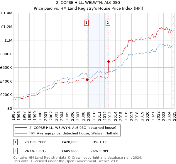 2, COPSE HILL, WELWYN, AL6 0SG: Price paid vs HM Land Registry's House Price Index