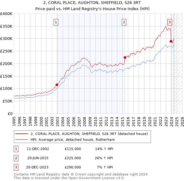 2, CORAL PLACE, AUGHTON, SHEFFIELD, S26 3RT: Price paid vs HM Land Registry's House Price Index