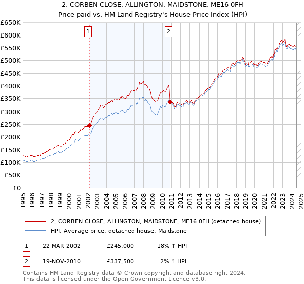 2, CORBEN CLOSE, ALLINGTON, MAIDSTONE, ME16 0FH: Price paid vs HM Land Registry's House Price Index