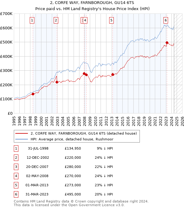 2, CORFE WAY, FARNBOROUGH, GU14 6TS: Price paid vs HM Land Registry's House Price Index