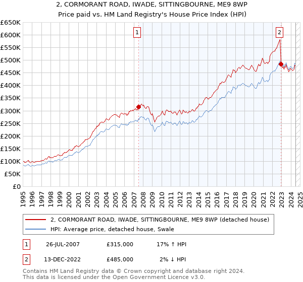 2, CORMORANT ROAD, IWADE, SITTINGBOURNE, ME9 8WP: Price paid vs HM Land Registry's House Price Index