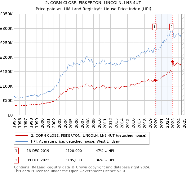 2, CORN CLOSE, FISKERTON, LINCOLN, LN3 4UT: Price paid vs HM Land Registry's House Price Index