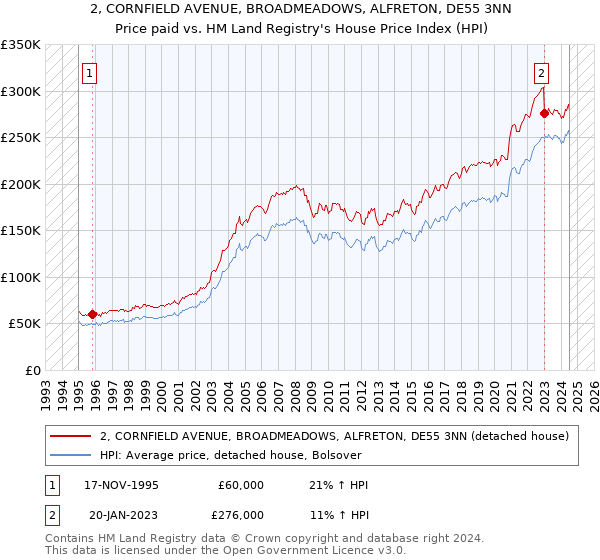 2, CORNFIELD AVENUE, BROADMEADOWS, ALFRETON, DE55 3NN: Price paid vs HM Land Registry's House Price Index