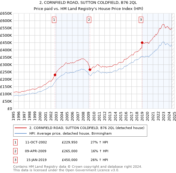 2, CORNFIELD ROAD, SUTTON COLDFIELD, B76 2QL: Price paid vs HM Land Registry's House Price Index