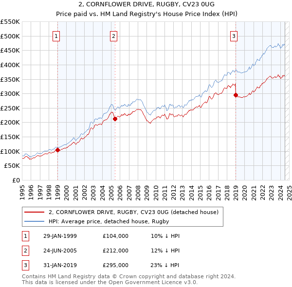 2, CORNFLOWER DRIVE, RUGBY, CV23 0UG: Price paid vs HM Land Registry's House Price Index