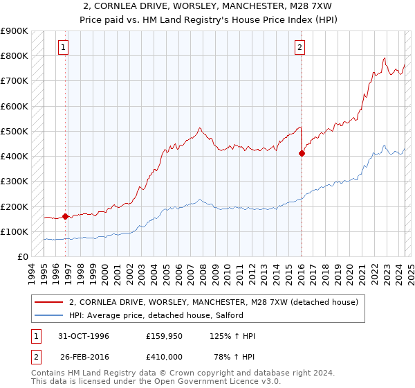 2, CORNLEA DRIVE, WORSLEY, MANCHESTER, M28 7XW: Price paid vs HM Land Registry's House Price Index