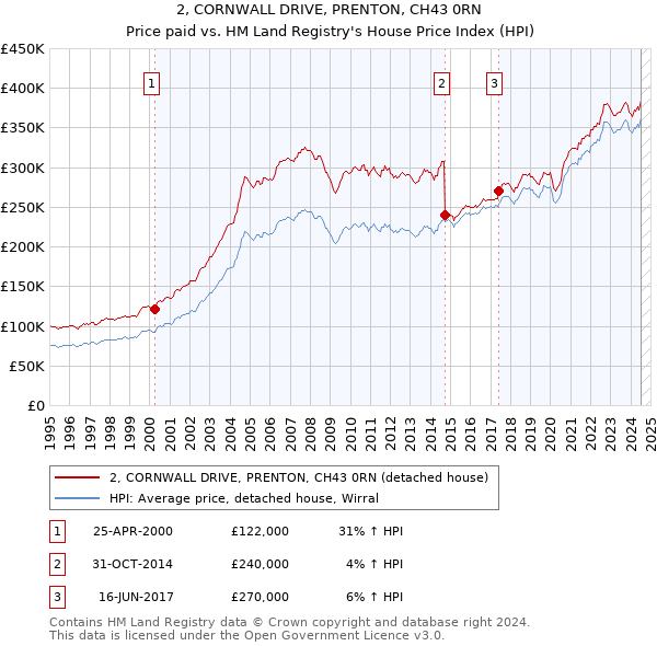 2, CORNWALL DRIVE, PRENTON, CH43 0RN: Price paid vs HM Land Registry's House Price Index