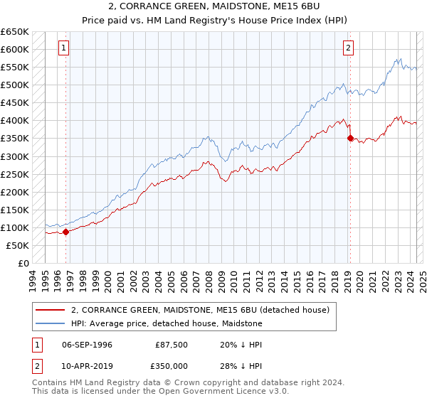 2, CORRANCE GREEN, MAIDSTONE, ME15 6BU: Price paid vs HM Land Registry's House Price Index