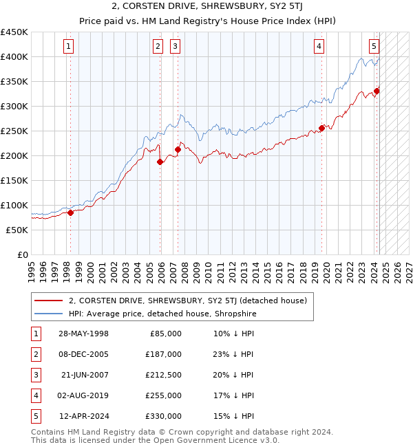 2, CORSTEN DRIVE, SHREWSBURY, SY2 5TJ: Price paid vs HM Land Registry's House Price Index