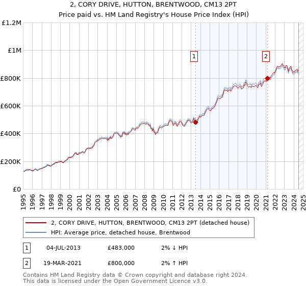 2, CORY DRIVE, HUTTON, BRENTWOOD, CM13 2PT: Price paid vs HM Land Registry's House Price Index