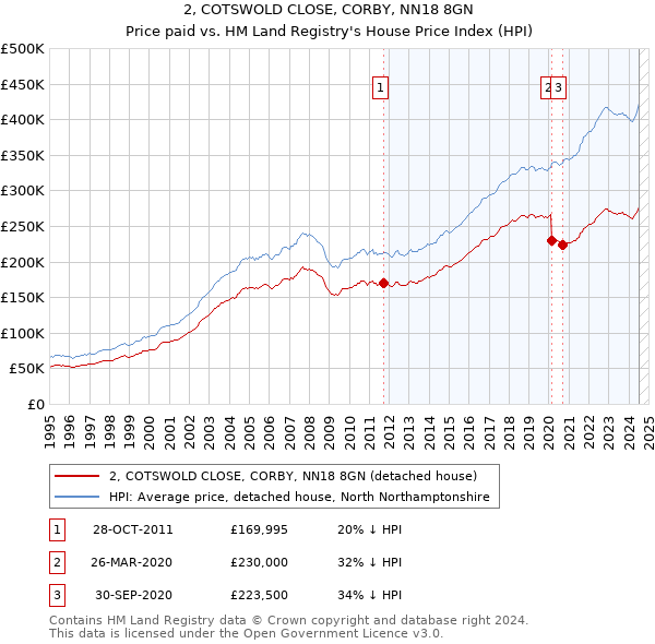 2, COTSWOLD CLOSE, CORBY, NN18 8GN: Price paid vs HM Land Registry's House Price Index