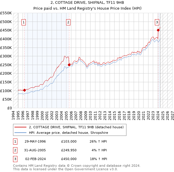 2, COTTAGE DRIVE, SHIFNAL, TF11 9HB: Price paid vs HM Land Registry's House Price Index