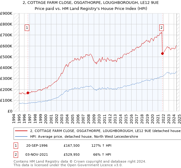 2, COTTAGE FARM CLOSE, OSGATHORPE, LOUGHBOROUGH, LE12 9UE: Price paid vs HM Land Registry's House Price Index