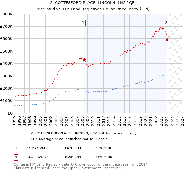 2, COTTESFORD PLACE, LINCOLN, LN2 1QF: Price paid vs HM Land Registry's House Price Index