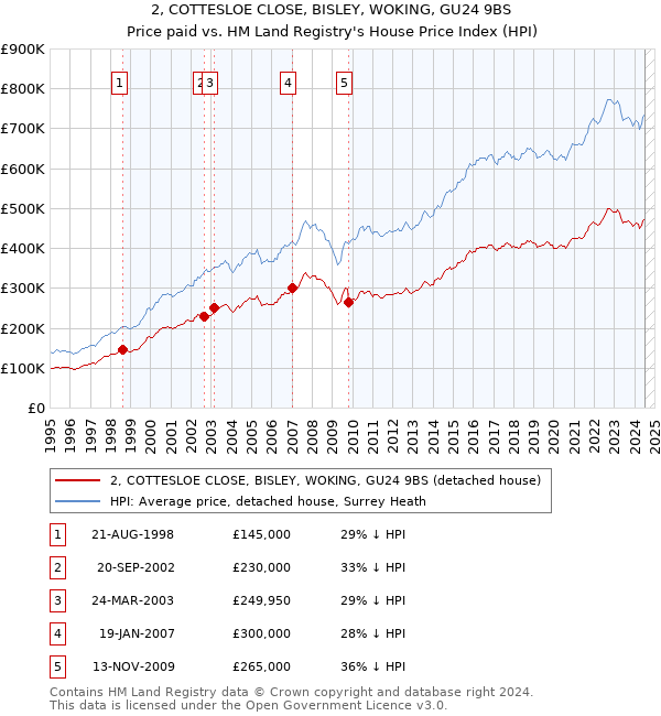 2, COTTESLOE CLOSE, BISLEY, WOKING, GU24 9BS: Price paid vs HM Land Registry's House Price Index