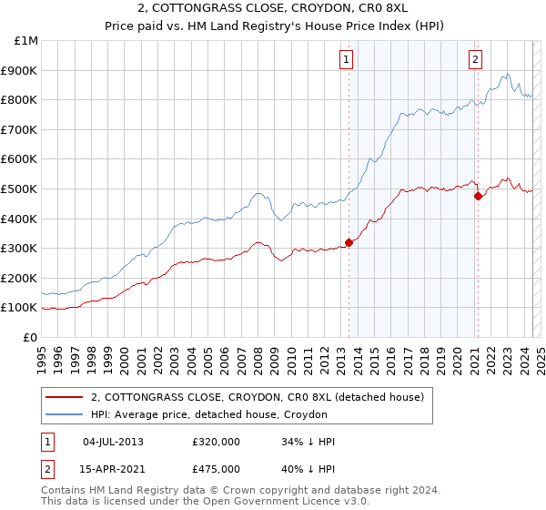 2, COTTONGRASS CLOSE, CROYDON, CR0 8XL: Price paid vs HM Land Registry's House Price Index