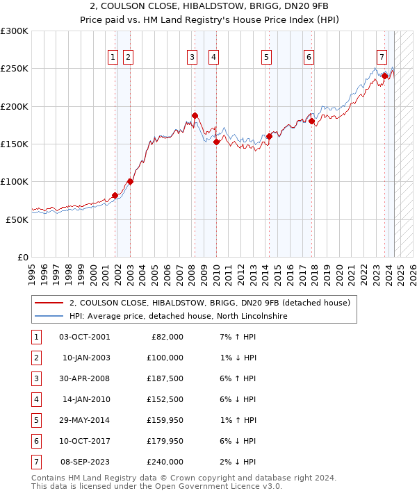 2, COULSON CLOSE, HIBALDSTOW, BRIGG, DN20 9FB: Price paid vs HM Land Registry's House Price Index