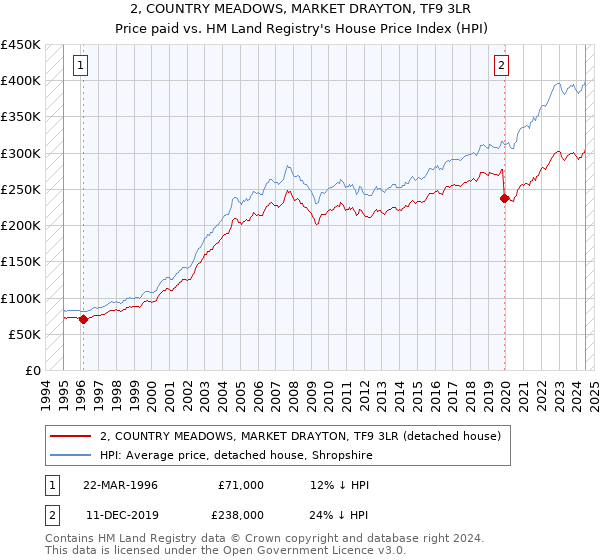 2, COUNTRY MEADOWS, MARKET DRAYTON, TF9 3LR: Price paid vs HM Land Registry's House Price Index