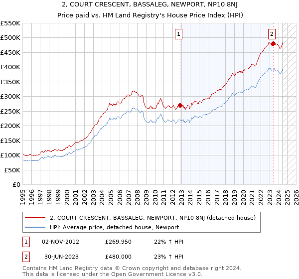 2, COURT CRESCENT, BASSALEG, NEWPORT, NP10 8NJ: Price paid vs HM Land Registry's House Price Index