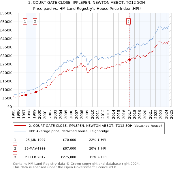 2, COURT GATE CLOSE, IPPLEPEN, NEWTON ABBOT, TQ12 5QH: Price paid vs HM Land Registry's House Price Index