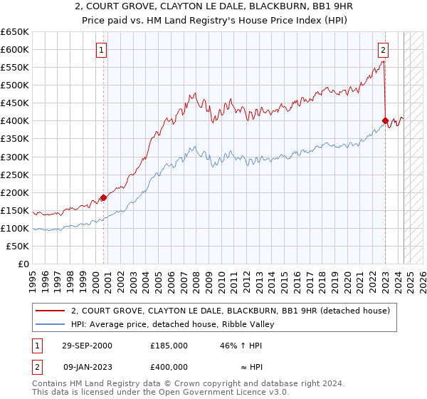 2, COURT GROVE, CLAYTON LE DALE, BLACKBURN, BB1 9HR: Price paid vs HM Land Registry's House Price Index