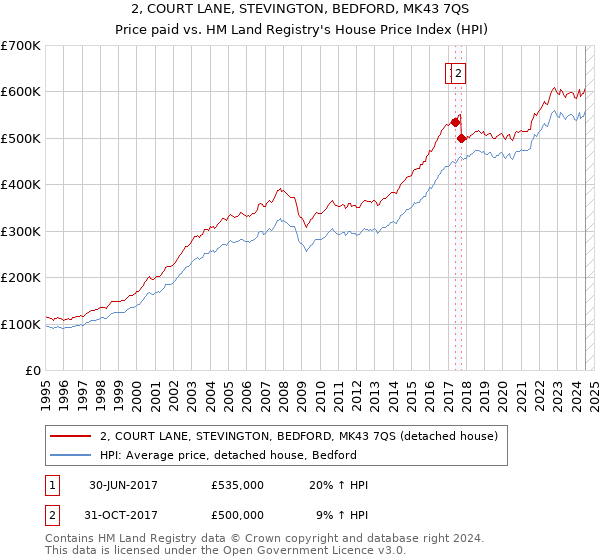 2, COURT LANE, STEVINGTON, BEDFORD, MK43 7QS: Price paid vs HM Land Registry's House Price Index