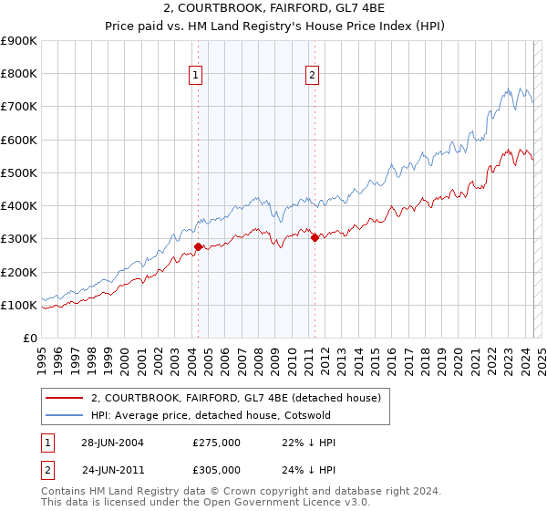 2, COURTBROOK, FAIRFORD, GL7 4BE: Price paid vs HM Land Registry's House Price Index