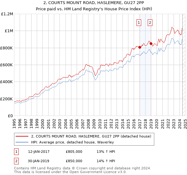 2, COURTS MOUNT ROAD, HASLEMERE, GU27 2PP: Price paid vs HM Land Registry's House Price Index