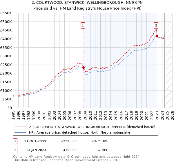 2, COURTWOOD, STANWICK, WELLINGBOROUGH, NN9 6PN: Price paid vs HM Land Registry's House Price Index