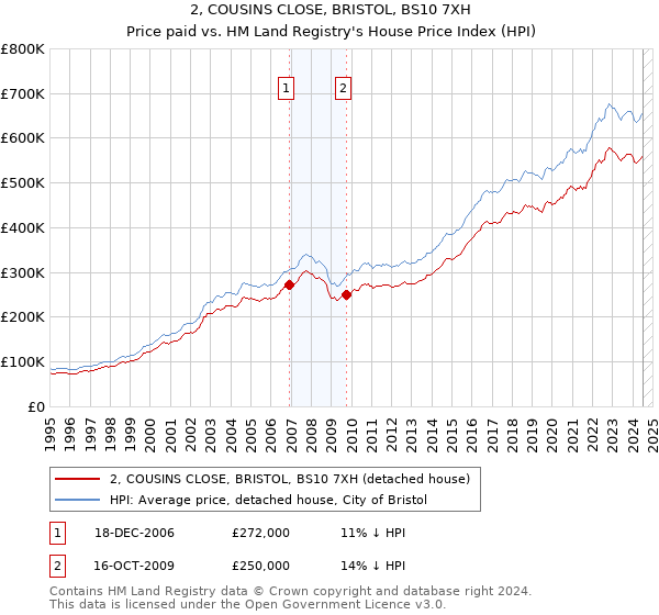 2, COUSINS CLOSE, BRISTOL, BS10 7XH: Price paid vs HM Land Registry's House Price Index