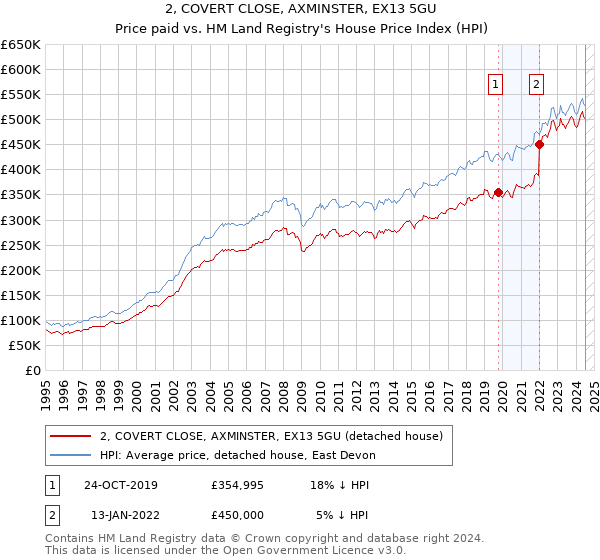 2, COVERT CLOSE, AXMINSTER, EX13 5GU: Price paid vs HM Land Registry's House Price Index