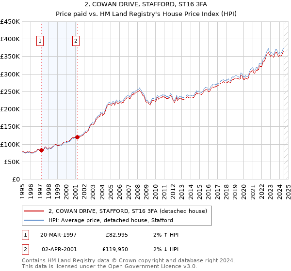 2, COWAN DRIVE, STAFFORD, ST16 3FA: Price paid vs HM Land Registry's House Price Index