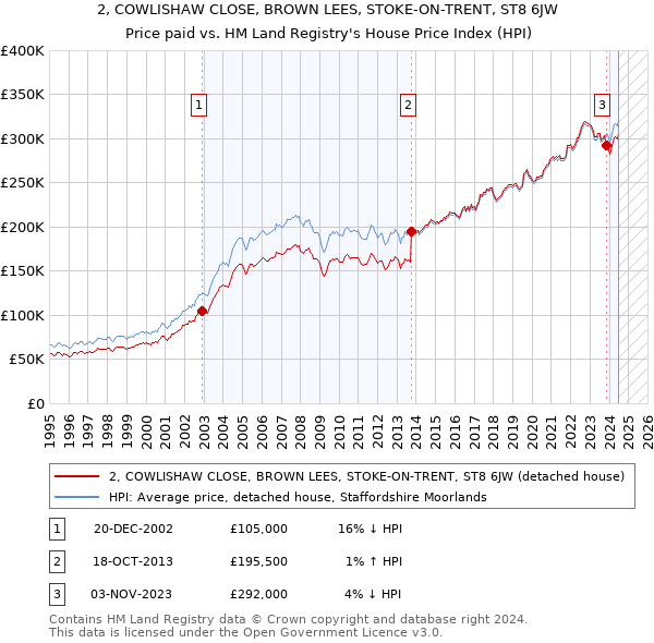 2, COWLISHAW CLOSE, BROWN LEES, STOKE-ON-TRENT, ST8 6JW: Price paid vs HM Land Registry's House Price Index