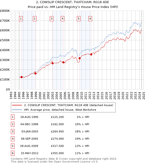 2, COWSLIP CRESCENT, THATCHAM, RG18 4DE: Price paid vs HM Land Registry's House Price Index