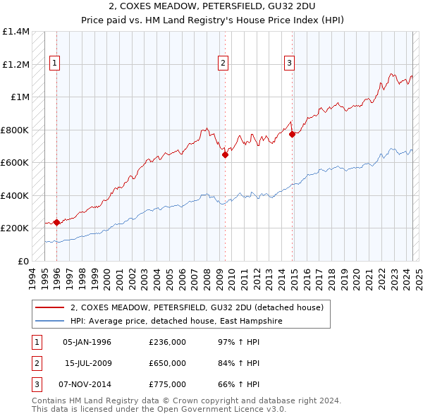 2, COXES MEADOW, PETERSFIELD, GU32 2DU: Price paid vs HM Land Registry's House Price Index