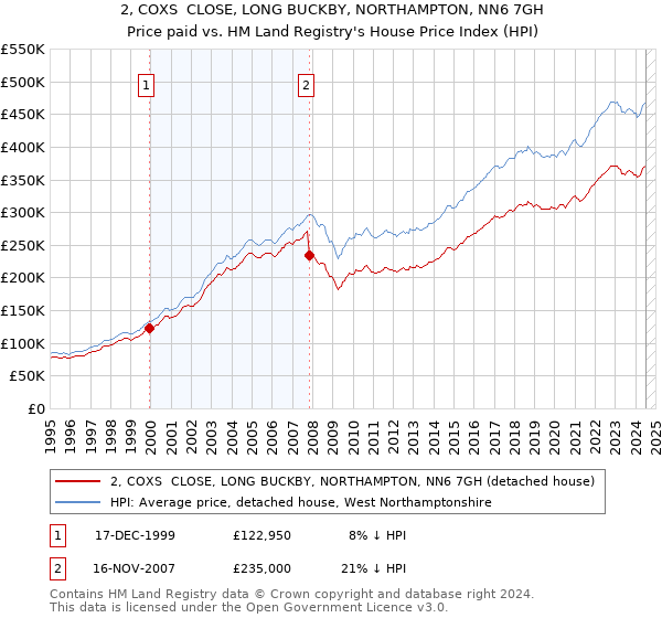 2, COXS  CLOSE, LONG BUCKBY, NORTHAMPTON, NN6 7GH: Price paid vs HM Land Registry's House Price Index