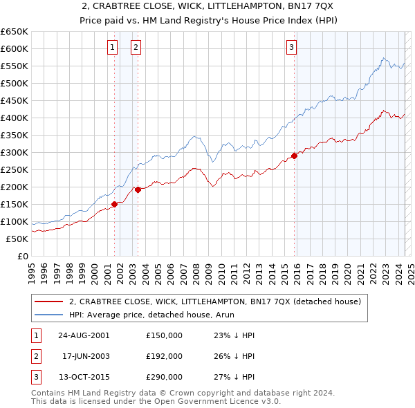 2, CRABTREE CLOSE, WICK, LITTLEHAMPTON, BN17 7QX: Price paid vs HM Land Registry's House Price Index