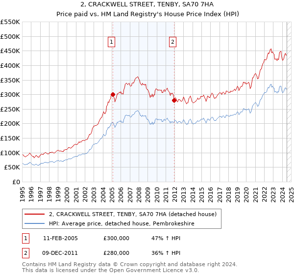 2, CRACKWELL STREET, TENBY, SA70 7HA: Price paid vs HM Land Registry's House Price Index