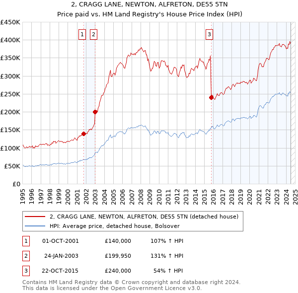 2, CRAGG LANE, NEWTON, ALFRETON, DE55 5TN: Price paid vs HM Land Registry's House Price Index