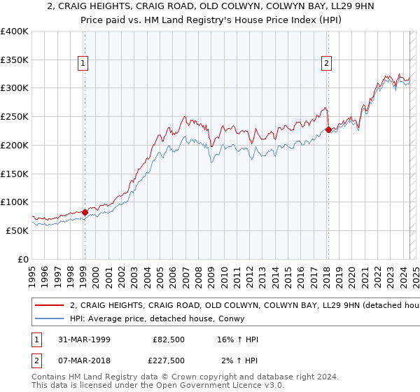 2, CRAIG HEIGHTS, CRAIG ROAD, OLD COLWYN, COLWYN BAY, LL29 9HN: Price paid vs HM Land Registry's House Price Index