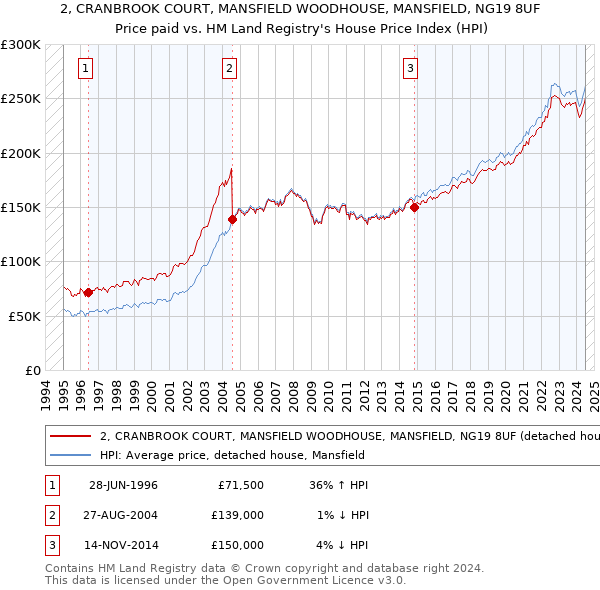 2, CRANBROOK COURT, MANSFIELD WOODHOUSE, MANSFIELD, NG19 8UF: Price paid vs HM Land Registry's House Price Index