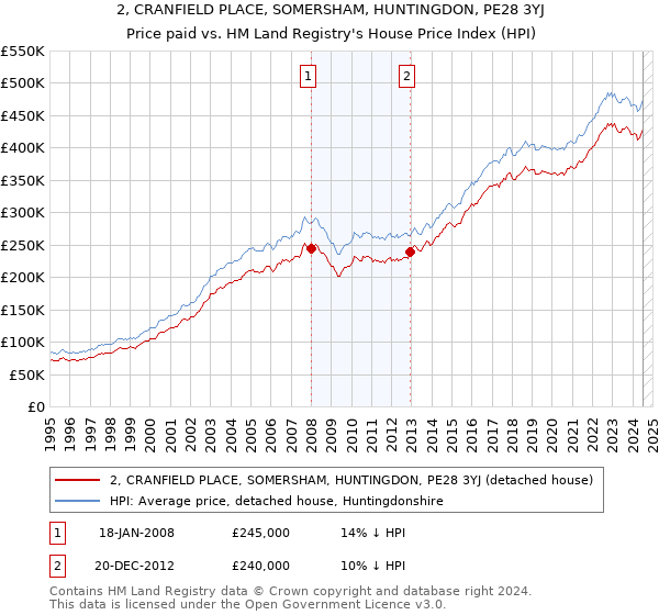 2, CRANFIELD PLACE, SOMERSHAM, HUNTINGDON, PE28 3YJ: Price paid vs HM Land Registry's House Price Index