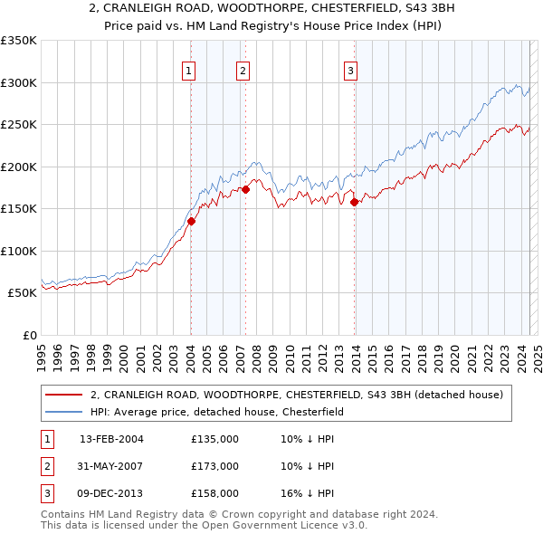 2, CRANLEIGH ROAD, WOODTHORPE, CHESTERFIELD, S43 3BH: Price paid vs HM Land Registry's House Price Index