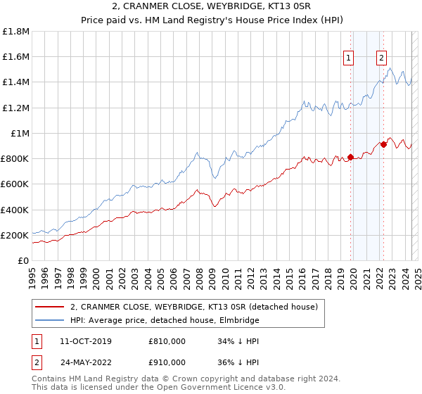 2, CRANMER CLOSE, WEYBRIDGE, KT13 0SR: Price paid vs HM Land Registry's House Price Index